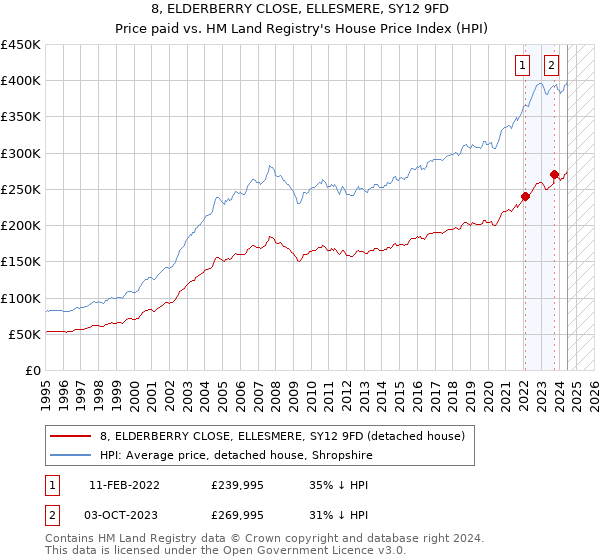 8, ELDERBERRY CLOSE, ELLESMERE, SY12 9FD: Price paid vs HM Land Registry's House Price Index