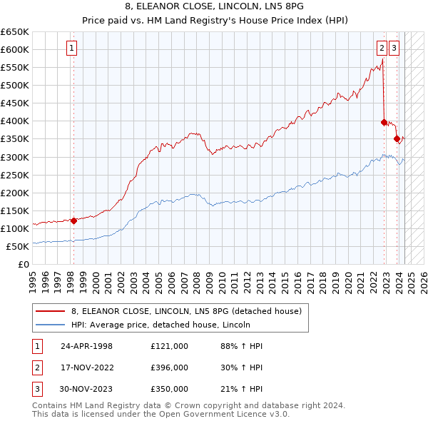 8, ELEANOR CLOSE, LINCOLN, LN5 8PG: Price paid vs HM Land Registry's House Price Index