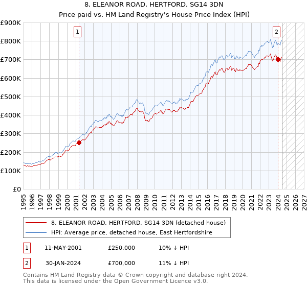 8, ELEANOR ROAD, HERTFORD, SG14 3DN: Price paid vs HM Land Registry's House Price Index