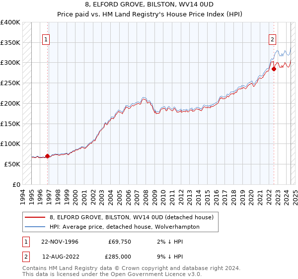 8, ELFORD GROVE, BILSTON, WV14 0UD: Price paid vs HM Land Registry's House Price Index