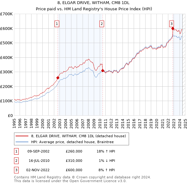 8, ELGAR DRIVE, WITHAM, CM8 1DL: Price paid vs HM Land Registry's House Price Index