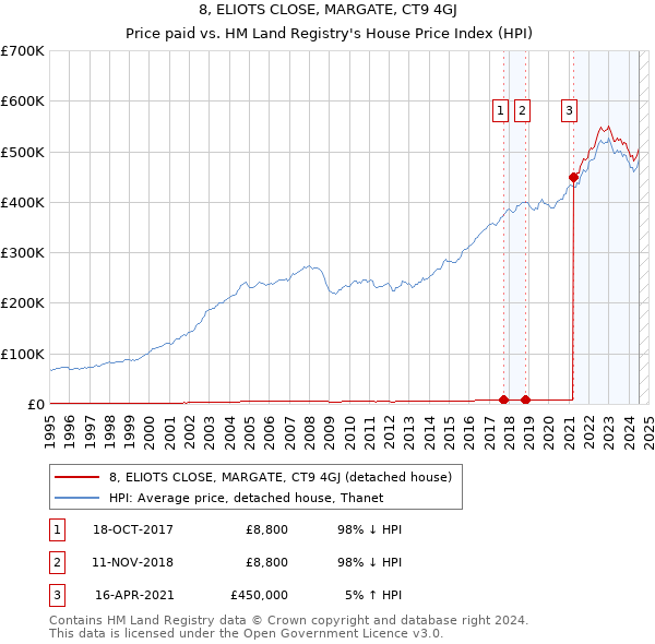 8, ELIOTS CLOSE, MARGATE, CT9 4GJ: Price paid vs HM Land Registry's House Price Index