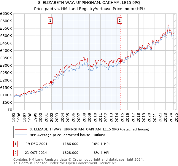 8, ELIZABETH WAY, UPPINGHAM, OAKHAM, LE15 9PQ: Price paid vs HM Land Registry's House Price Index