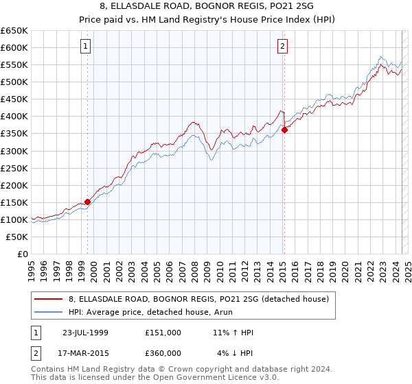 8, ELLASDALE ROAD, BOGNOR REGIS, PO21 2SG: Price paid vs HM Land Registry's House Price Index