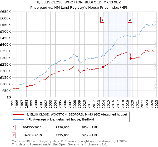 8, ELLIS CLOSE, WOOTTON, BEDFORD, MK43 9BZ: Price paid vs HM Land Registry's House Price Index