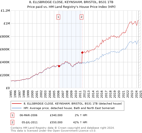 8, ELLSBRIDGE CLOSE, KEYNSHAM, BRISTOL, BS31 1TB: Price paid vs HM Land Registry's House Price Index