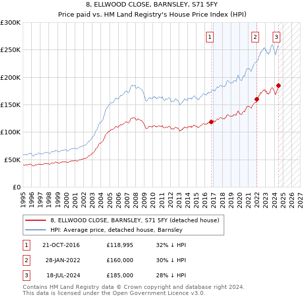 8, ELLWOOD CLOSE, BARNSLEY, S71 5FY: Price paid vs HM Land Registry's House Price Index