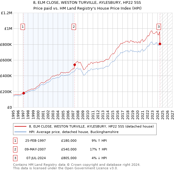 8, ELM CLOSE, WESTON TURVILLE, AYLESBURY, HP22 5SS: Price paid vs HM Land Registry's House Price Index