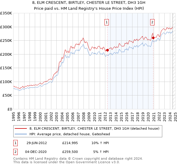 8, ELM CRESCENT, BIRTLEY, CHESTER LE STREET, DH3 1GH: Price paid vs HM Land Registry's House Price Index