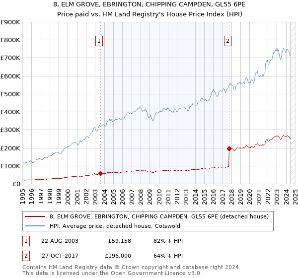 8, ELM GROVE, EBRINGTON, CHIPPING CAMPDEN, GL55 6PE: Price paid vs HM Land Registry's House Price Index