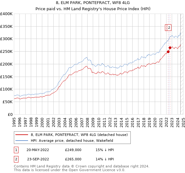 8, ELM PARK, PONTEFRACT, WF8 4LG: Price paid vs HM Land Registry's House Price Index