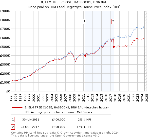 8, ELM TREE CLOSE, HASSOCKS, BN6 8AU: Price paid vs HM Land Registry's House Price Index