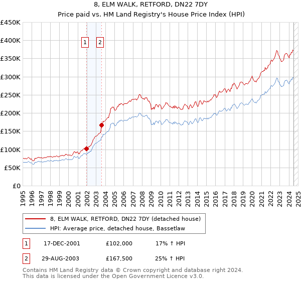 8, ELM WALK, RETFORD, DN22 7DY: Price paid vs HM Land Registry's House Price Index