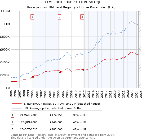 8, ELMBROOK ROAD, SUTTON, SM1 2JF: Price paid vs HM Land Registry's House Price Index