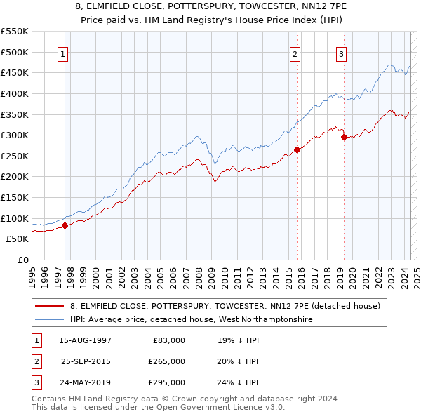 8, ELMFIELD CLOSE, POTTERSPURY, TOWCESTER, NN12 7PE: Price paid vs HM Land Registry's House Price Index