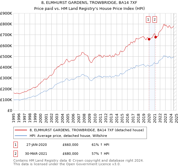 8, ELMHURST GARDENS, TROWBRIDGE, BA14 7XF: Price paid vs HM Land Registry's House Price Index