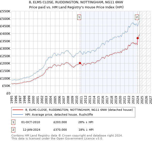 8, ELMS CLOSE, RUDDINGTON, NOTTINGHAM, NG11 6NW: Price paid vs HM Land Registry's House Price Index