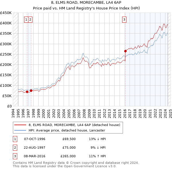 8, ELMS ROAD, MORECAMBE, LA4 6AP: Price paid vs HM Land Registry's House Price Index