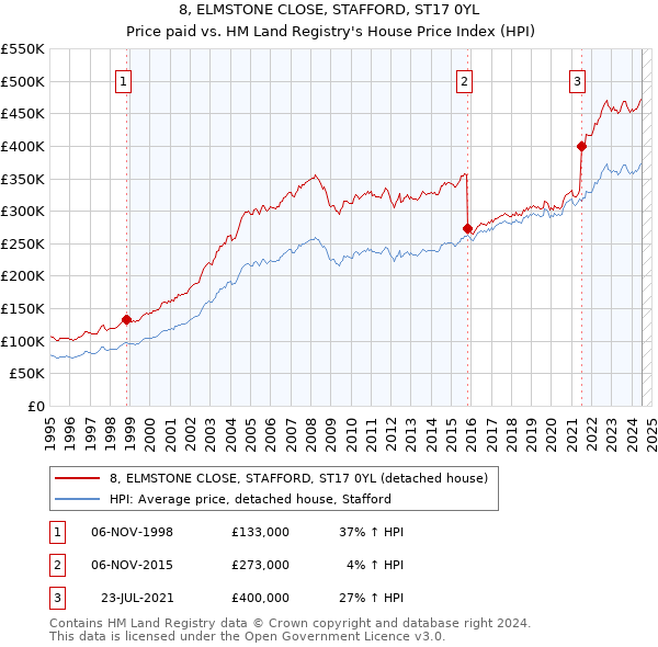 8, ELMSTONE CLOSE, STAFFORD, ST17 0YL: Price paid vs HM Land Registry's House Price Index