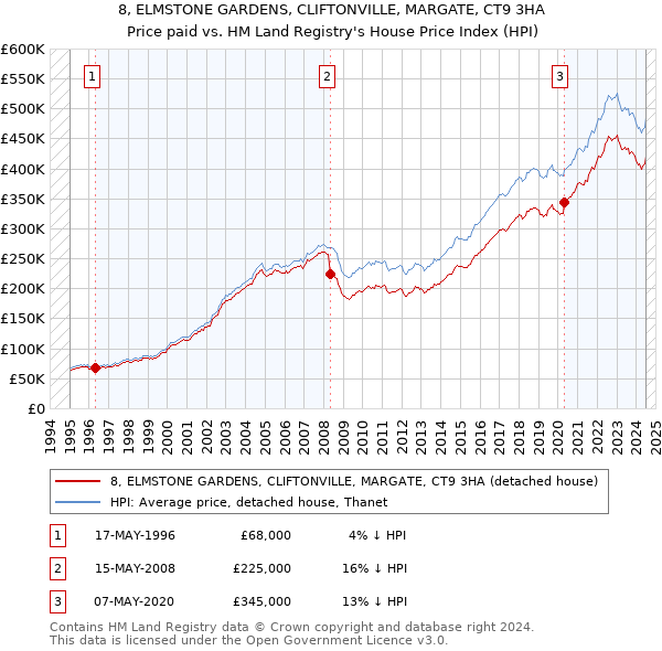 8, ELMSTONE GARDENS, CLIFTONVILLE, MARGATE, CT9 3HA: Price paid vs HM Land Registry's House Price Index