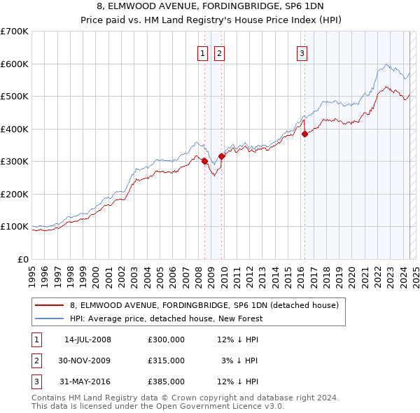 8, ELMWOOD AVENUE, FORDINGBRIDGE, SP6 1DN: Price paid vs HM Land Registry's House Price Index