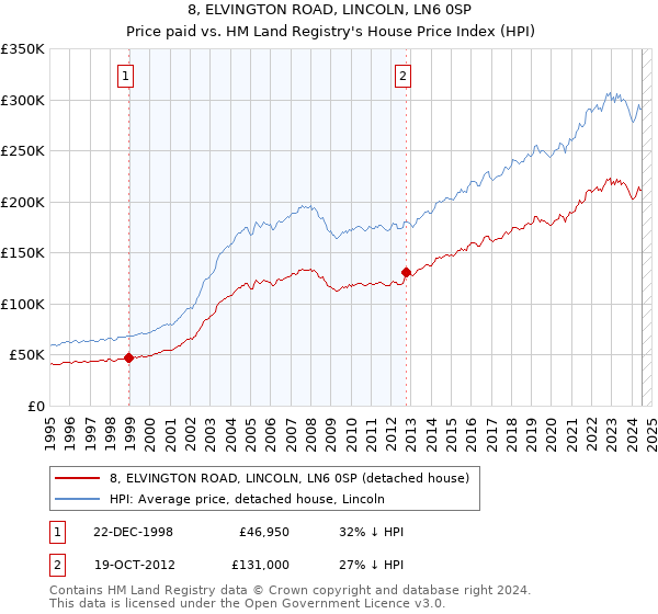 8, ELVINGTON ROAD, LINCOLN, LN6 0SP: Price paid vs HM Land Registry's House Price Index