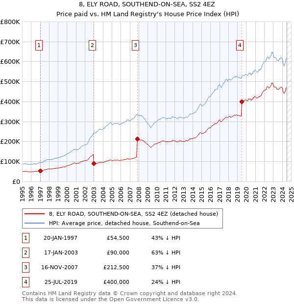 8, ELY ROAD, SOUTHEND-ON-SEA, SS2 4EZ: Price paid vs HM Land Registry's House Price Index