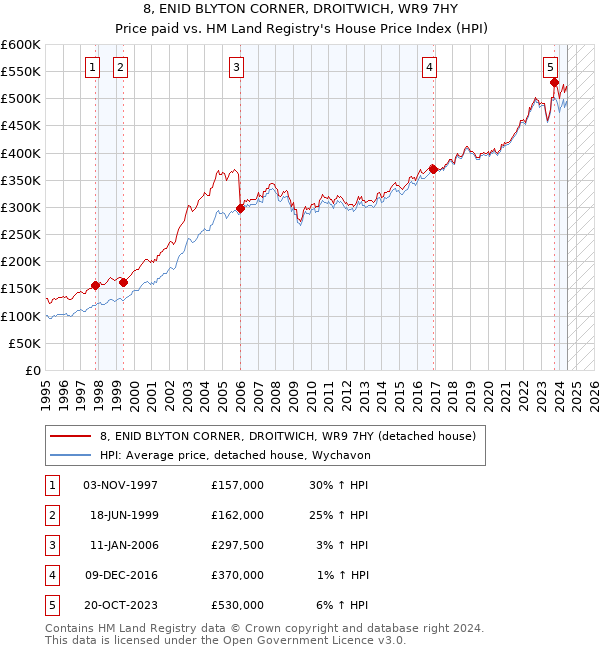 8, ENID BLYTON CORNER, DROITWICH, WR9 7HY: Price paid vs HM Land Registry's House Price Index