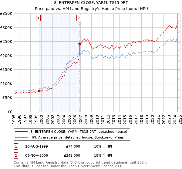 8, ENTERPEN CLOSE, YARM, TS15 9RT: Price paid vs HM Land Registry's House Price Index