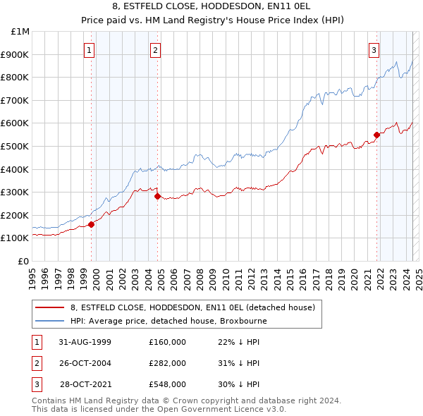 8, ESTFELD CLOSE, HODDESDON, EN11 0EL: Price paid vs HM Land Registry's House Price Index