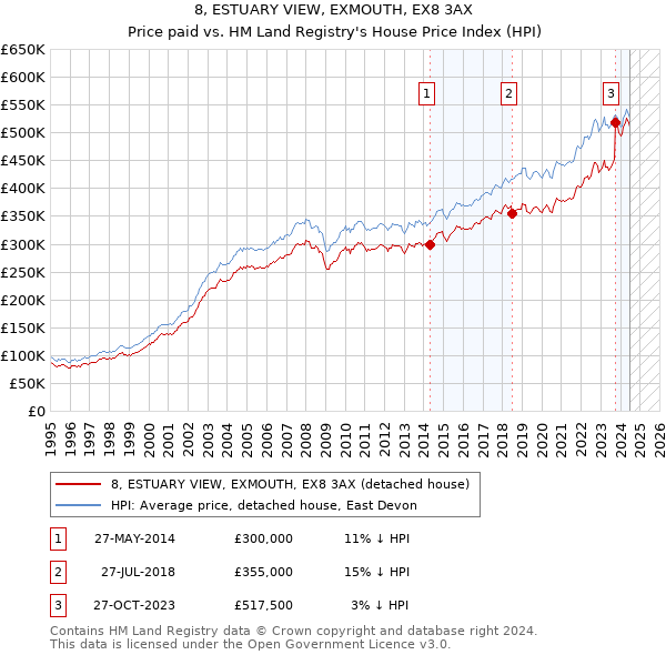 8, ESTUARY VIEW, EXMOUTH, EX8 3AX: Price paid vs HM Land Registry's House Price Index