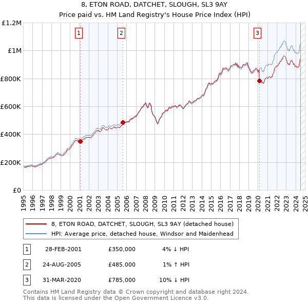 8, ETON ROAD, DATCHET, SLOUGH, SL3 9AY: Price paid vs HM Land Registry's House Price Index