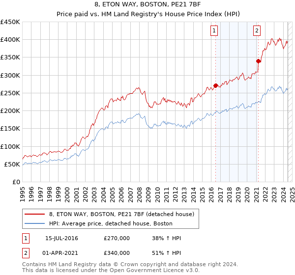 8, ETON WAY, BOSTON, PE21 7BF: Price paid vs HM Land Registry's House Price Index