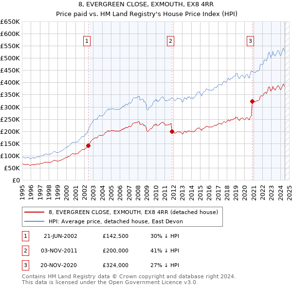 8, EVERGREEN CLOSE, EXMOUTH, EX8 4RR: Price paid vs HM Land Registry's House Price Index