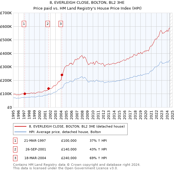 8, EVERLEIGH CLOSE, BOLTON, BL2 3HE: Price paid vs HM Land Registry's House Price Index