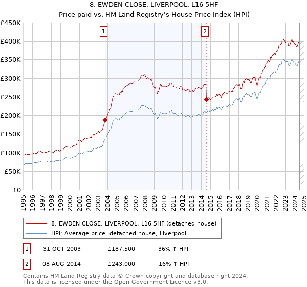 8, EWDEN CLOSE, LIVERPOOL, L16 5HF: Price paid vs HM Land Registry's House Price Index