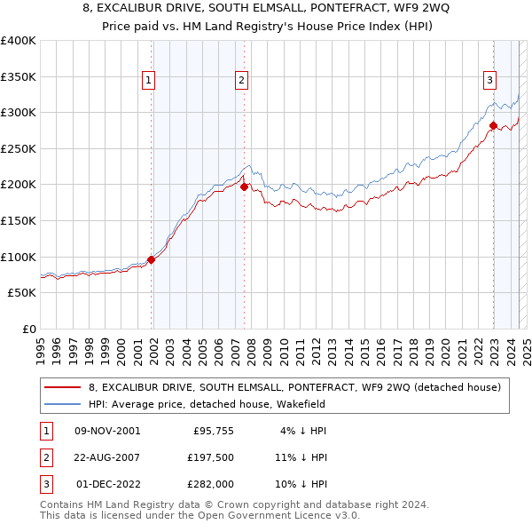 8, EXCALIBUR DRIVE, SOUTH ELMSALL, PONTEFRACT, WF9 2WQ: Price paid vs HM Land Registry's House Price Index