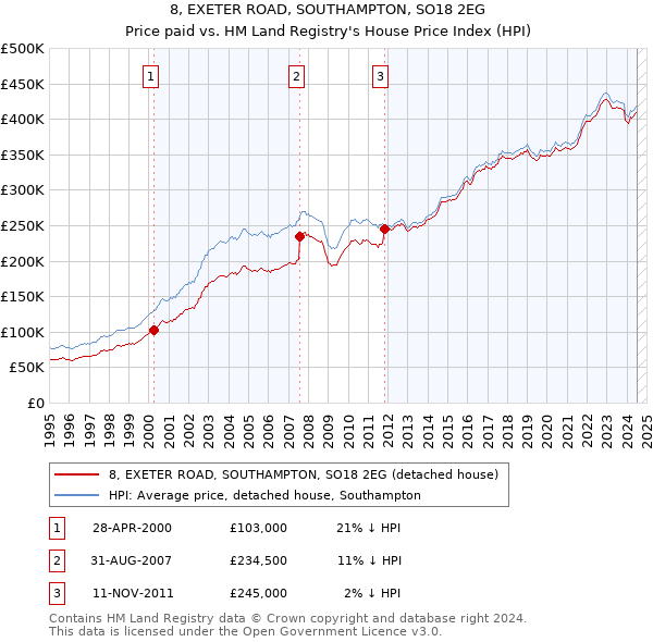 8, EXETER ROAD, SOUTHAMPTON, SO18 2EG: Price paid vs HM Land Registry's House Price Index