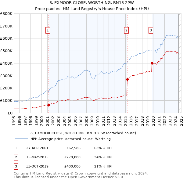 8, EXMOOR CLOSE, WORTHING, BN13 2PW: Price paid vs HM Land Registry's House Price Index