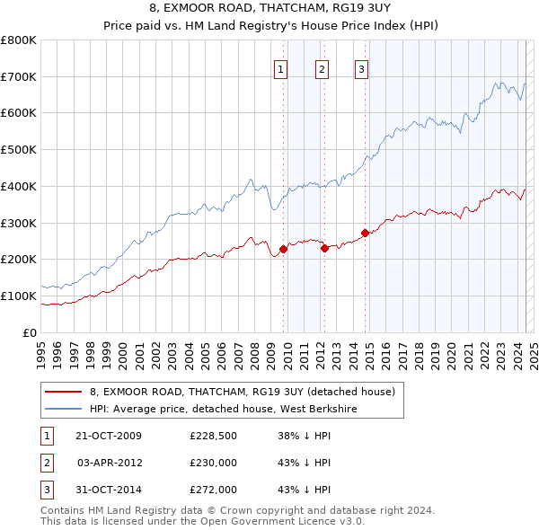 8, EXMOOR ROAD, THATCHAM, RG19 3UY: Price paid vs HM Land Registry's House Price Index