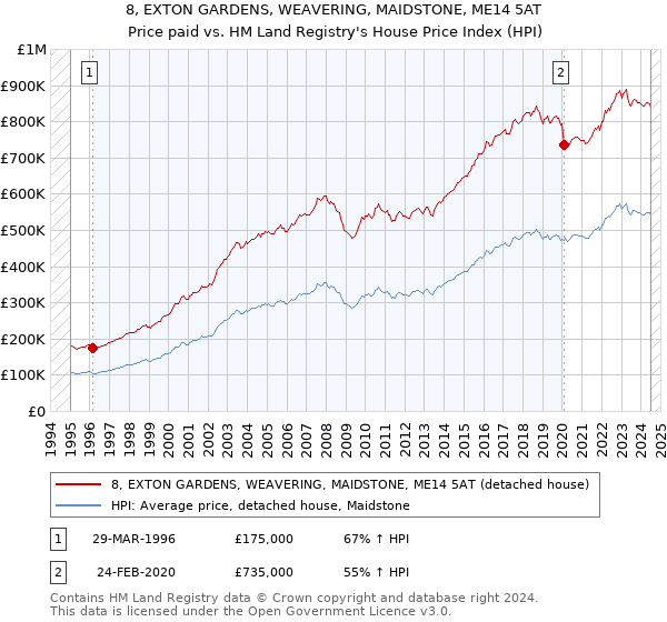 8, EXTON GARDENS, WEAVERING, MAIDSTONE, ME14 5AT: Price paid vs HM Land Registry's House Price Index