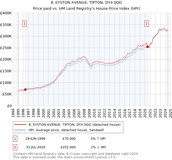 8, EYSTON AVENUE, TIPTON, DY4 0QG: Price paid vs HM Land Registry's House Price Index