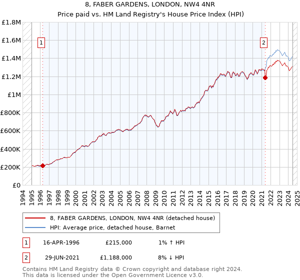 8, FABER GARDENS, LONDON, NW4 4NR: Price paid vs HM Land Registry's House Price Index