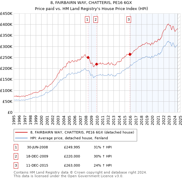 8, FAIRBAIRN WAY, CHATTERIS, PE16 6GX: Price paid vs HM Land Registry's House Price Index