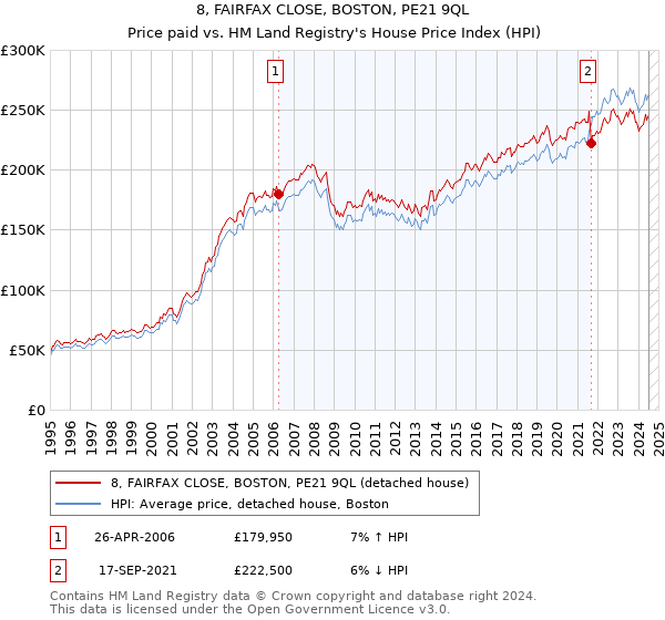 8, FAIRFAX CLOSE, BOSTON, PE21 9QL: Price paid vs HM Land Registry's House Price Index