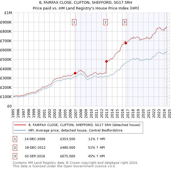 8, FAIRFAX CLOSE, CLIFTON, SHEFFORD, SG17 5RH: Price paid vs HM Land Registry's House Price Index