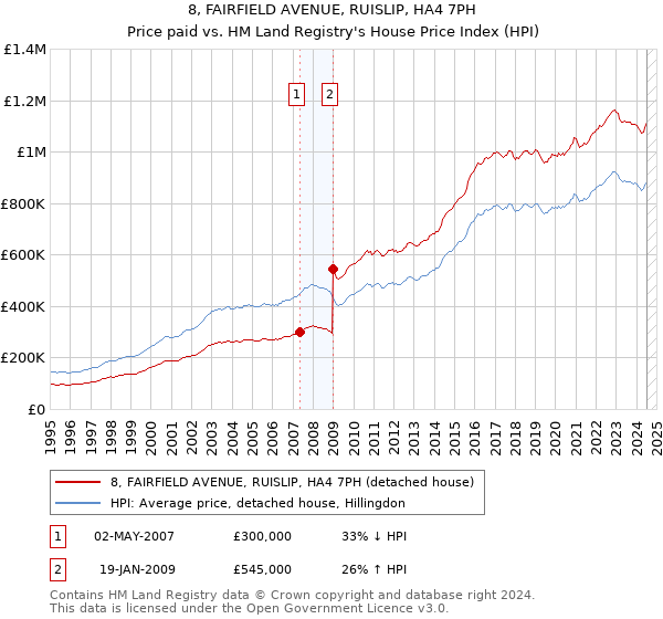 8, FAIRFIELD AVENUE, RUISLIP, HA4 7PH: Price paid vs HM Land Registry's House Price Index