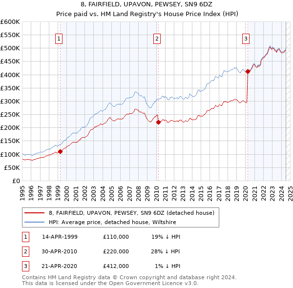 8, FAIRFIELD, UPAVON, PEWSEY, SN9 6DZ: Price paid vs HM Land Registry's House Price Index