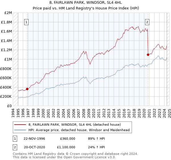 8, FAIRLAWN PARK, WINDSOR, SL4 4HL: Price paid vs HM Land Registry's House Price Index