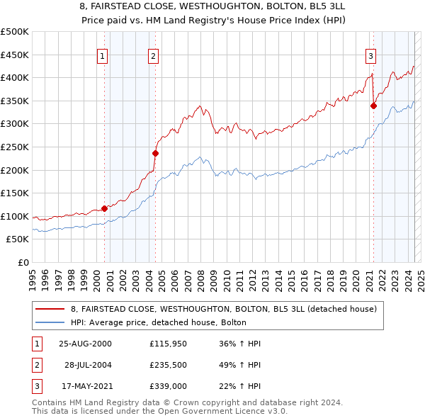 8, FAIRSTEAD CLOSE, WESTHOUGHTON, BOLTON, BL5 3LL: Price paid vs HM Land Registry's House Price Index